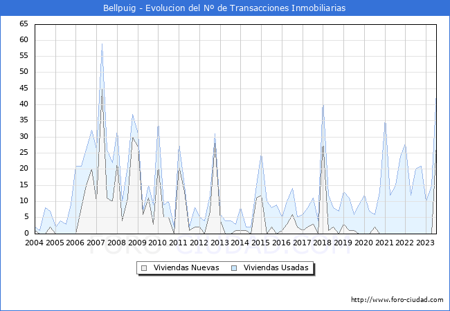 Evolución del número de compraventas de viviendas elevadas a escritura pública ante notario en el municipio de Bellpuig - 2T 2023