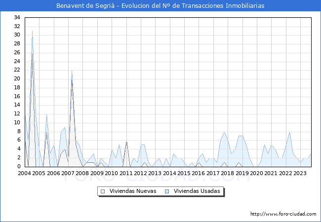 Evolución del número de compraventas de viviendas elevadas a escritura pública ante notario en el municipio de Benavent de Segrià - 3T 2023