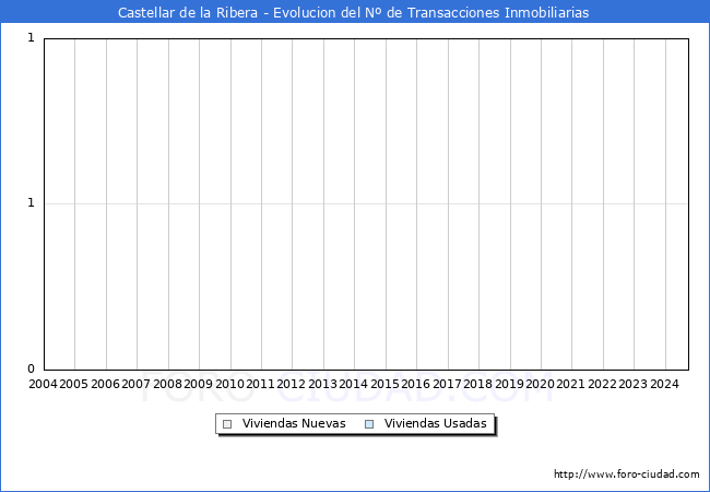 Evolucin del nmero de compraventas de viviendas elevadas a escritura pblica ante notario en el municipio de Castellar de la Ribera - 3T 2024