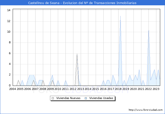 Evolución del número de compraventas de viviendas elevadas a escritura pública ante notario en el municipio de Castellnou de Seana - 2T 2023