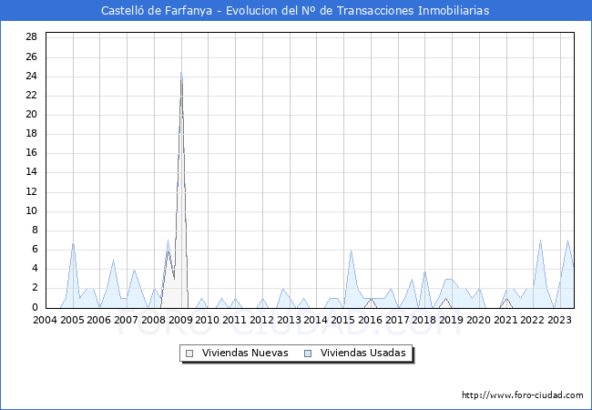 Evolución del número de compraventas de viviendas elevadas a escritura pública ante notario en el municipio de Castelló de Farfanya - 2T 2023