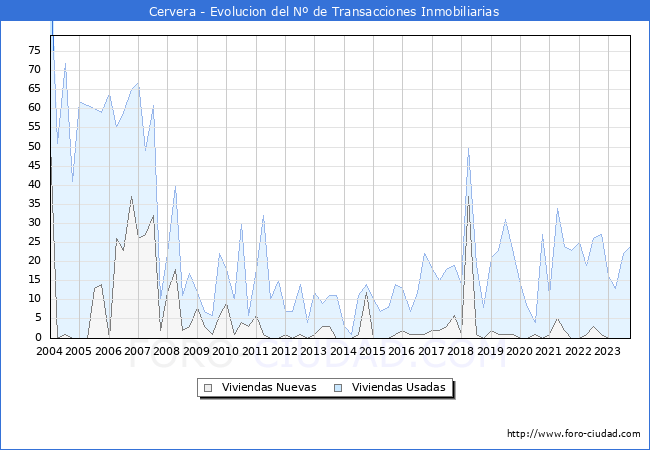 Evolución del número de compraventas de viviendas elevadas a escritura pública ante notario en el municipio de Cervera - 3T 2023
