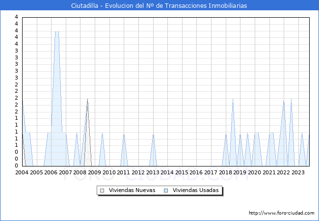 Evolución del número de compraventas de viviendas elevadas a escritura pública ante notario en el municipio de Ciutadilla - 3T 2023