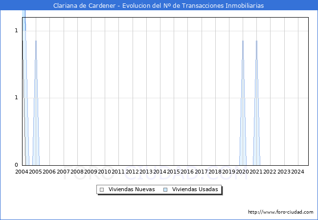 Evolucin del nmero de compraventas de viviendas elevadas a escritura pblica ante notario en el municipio de Clariana de Cardener - 3T 2024