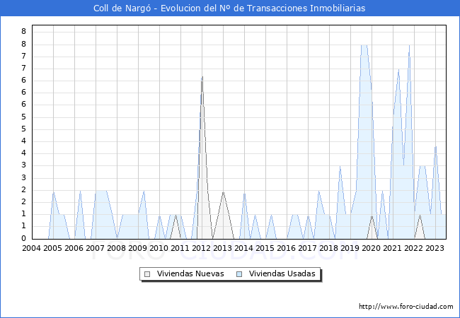 Evolución del número de compraventas de viviendas elevadas a escritura pública ante notario en el municipio de Coll de Nargó - 2T 2023