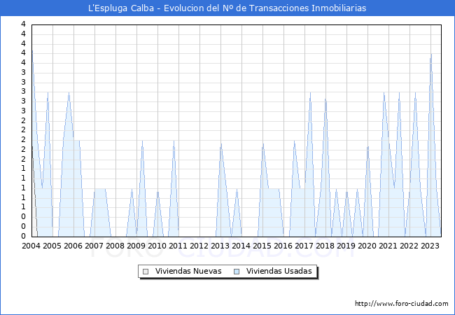 Evolución del número de compraventas de viviendas elevadas a escritura pública ante notario en el municipio de L'Espluga Calba - 2T 2023