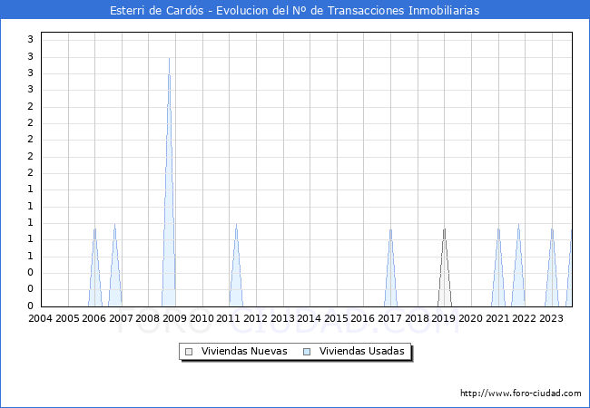 Evolución del número de compraventas de viviendas elevadas a escritura pública ante notario en el municipio de Esterri de Cardós - 3T 2023
