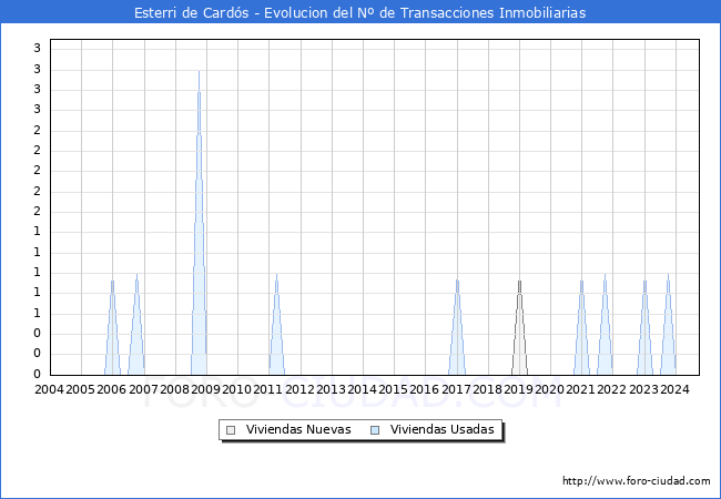 Evolucin del nmero de compraventas de viviendas elevadas a escritura pblica ante notario en el municipio de Esterri de Cards - 3T 2024
