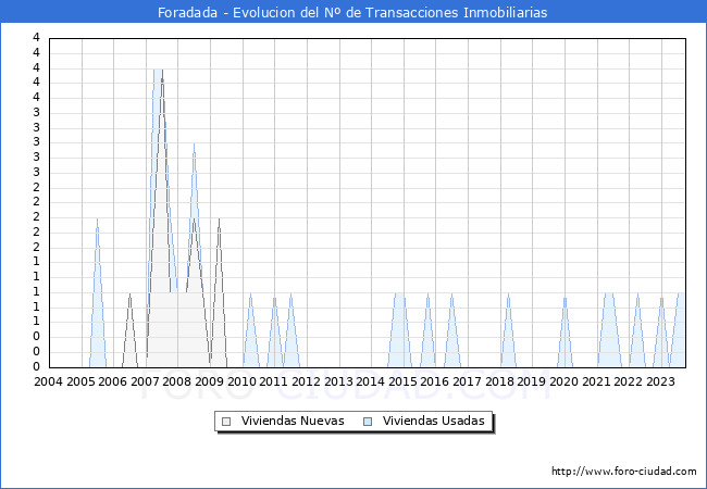 Evolución del número de compraventas de viviendas elevadas a escritura pública ante notario en el municipio de Foradada - 3T 2023