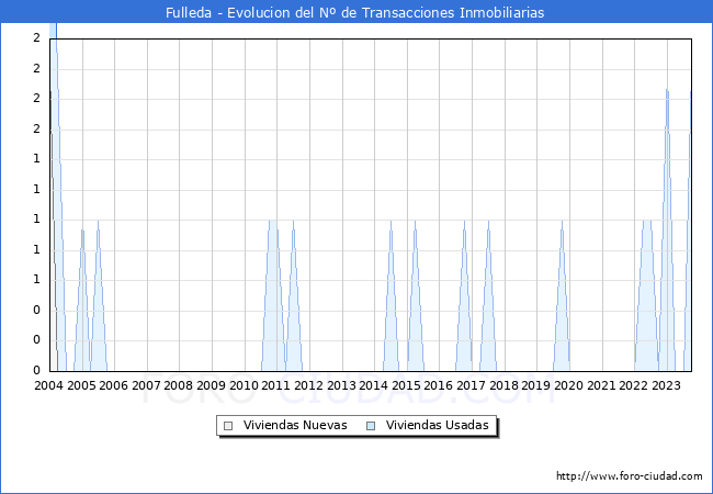 Evolución del número de compraventas de viviendas elevadas a escritura pública ante notario en el municipio de Fulleda - 3T 2023