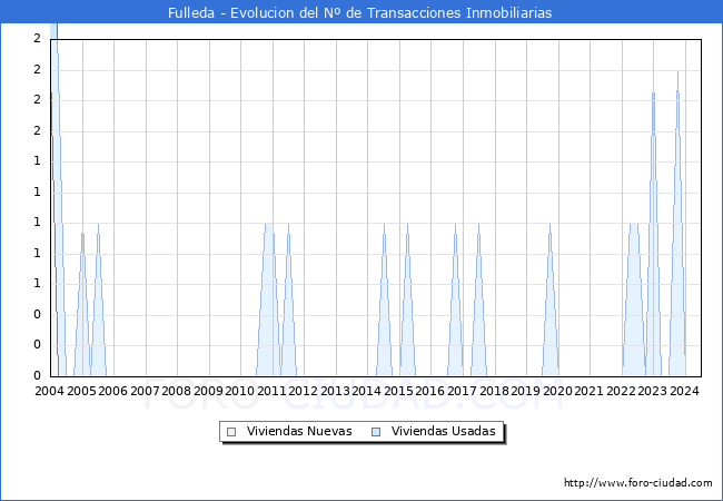 Evolucin del nmero de compraventas de viviendas elevadas a escritura pblica ante notario en el municipio de Fulleda - 2T 2024
