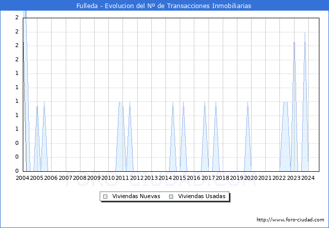 Evolucin del nmero de compraventas de viviendas elevadas a escritura pblica ante notario en el municipio de Fulleda - 3T 2024