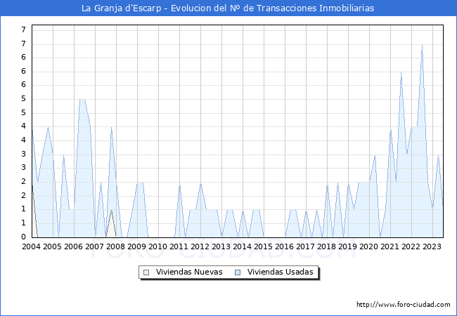Evolución del número de compraventas de viviendas elevadas a escritura pública ante notario en el municipio de La Granja d'Escarp - 2T 2023