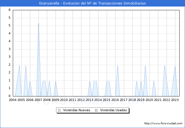 Evolucin del nmero de compraventas de viviendas elevadas a escritura pblica ante notario en el municipio de Granyanella - 2T 2023