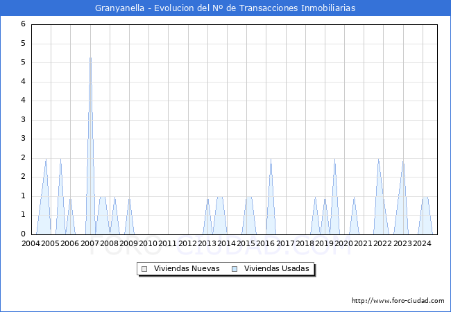 Evolucin del nmero de compraventas de viviendas elevadas a escritura pblica ante notario en el municipio de Granyanella - 3T 2024