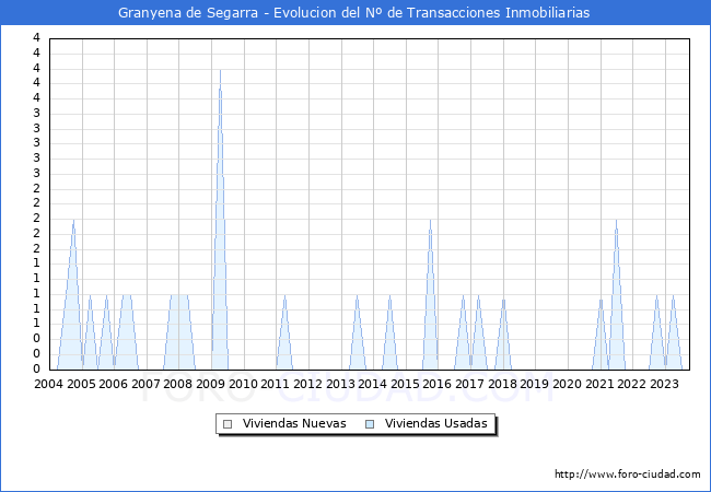 Evolución del número de compraventas de viviendas elevadas a escritura pública ante notario en el municipio de Granyena de Segarra - 3T 2023