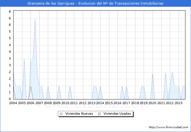Evolución del número de compraventas de viviendas elevadas a escritura pública ante notario en el municipio de Granyena de les Garrigues - 3T 2023