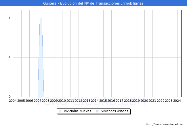 Evolucin del nmero de compraventas de viviendas elevadas a escritura pblica ante notario en el municipio de Guixers - 2T 2024