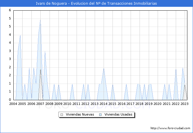 Evolución del número de compraventas de viviendas elevadas a escritura pública ante notario en el municipio de Ivars de Noguera - 1T 2023