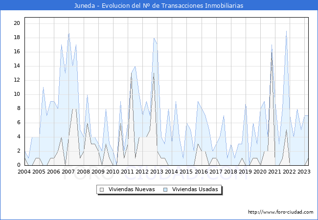 Evolución del número de compraventas de viviendas elevadas a escritura pública ante notario en el municipio de Juneda - 1T 2023