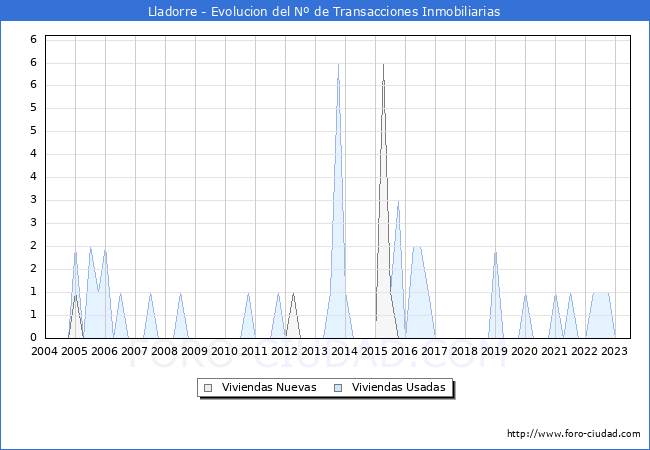 Evolución del número de compraventas de viviendas elevadas a escritura pública ante notario en el municipio de Lladorre - 2T 2023