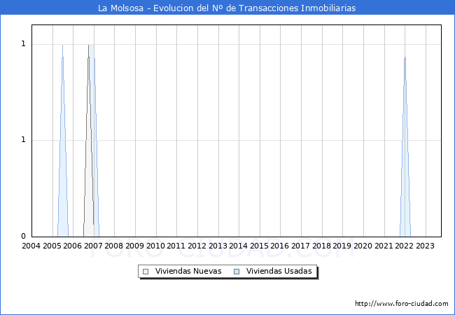 Evolución del número de compraventas de viviendas elevadas a escritura pública ante notario en el municipio de La Molsosa - 3T 2023