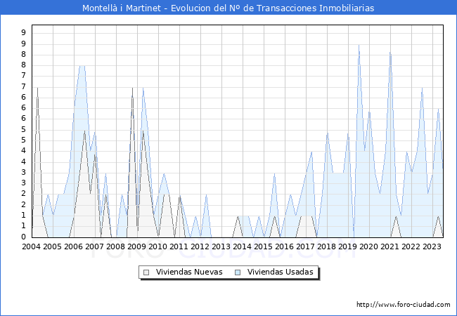 Evolución del número de compraventas de viviendas elevadas a escritura pública ante notario en el municipio de Montellà i Martinet - 2T 2023