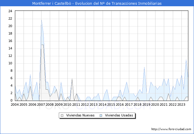 Evolución del número de compraventas de viviendas elevadas a escritura pública ante notario en el municipio de Montferrer i Castellbò - 3T 2023