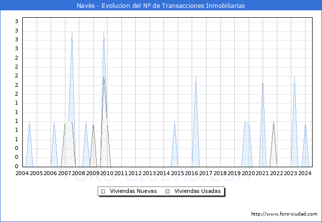 Evolucin del nmero de compraventas de viviendas elevadas a escritura pblica ante notario en el municipio de Navs - 2T 2024