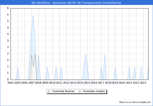 Evolución del número de compraventas de viviendas elevadas a escritura pública ante notario en el municipio de Els Omellons - 3T 2023