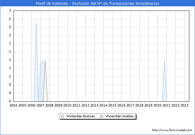 Evolución del número de compraventas de viviendas elevadas a escritura pública ante notario en el municipio de Pinell de Solsonès - 2T 2023