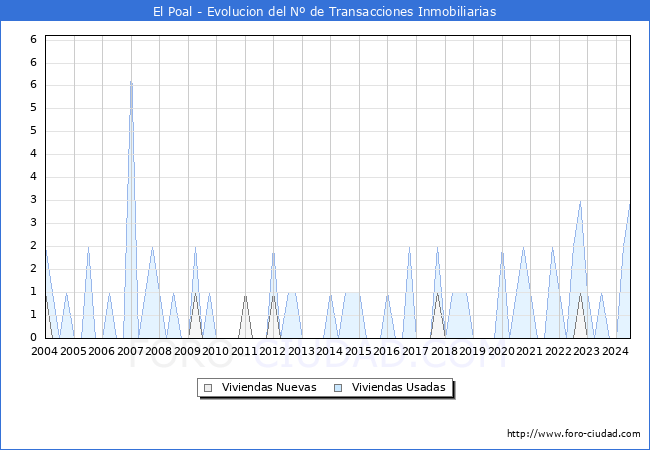 Evolucin del nmero de compraventas de viviendas elevadas a escritura pblica ante notario en el municipio de El Poal - 2T 2024
