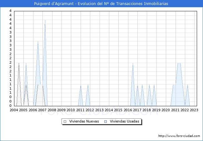 Evolución del número de compraventas de viviendas elevadas a escritura pública ante notario en el municipio de Puigverd d'Agramunt - 1T 2023