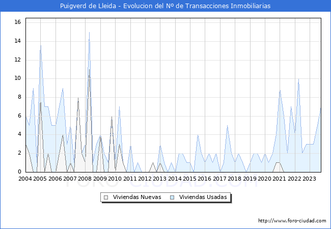 Evolución del número de compraventas de viviendas elevadas a escritura pública ante notario en el municipio de Puigverd de Lleida - 3T 2023