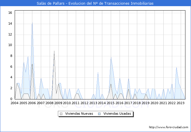 Evolución del número de compraventas de viviendas elevadas a escritura pública ante notario en el municipio de Salàs de Pallars - 2T 2023