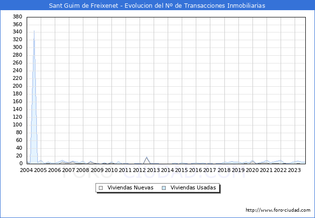 Evolución del número de compraventas de viviendas elevadas a escritura pública ante notario en el municipio de Sant Guim de Freixenet - 3T 2023