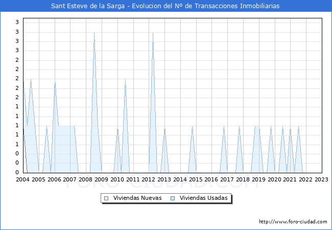 Evolución del número de compraventas de viviendas elevadas a escritura pública ante notario en el municipio de Sant Esteve de la Sarga - 4T 2022