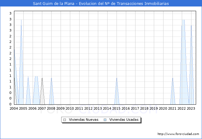 Evolución del número de compraventas de viviendas elevadas a escritura pública ante notario en el municipio de Sant Guim de la Plana - 2T 2023