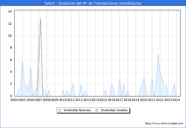 Evolucin del nmero de compraventas de viviendas elevadas a escritura pblica ante notario en el municipio de Talarn - 2T 2024
