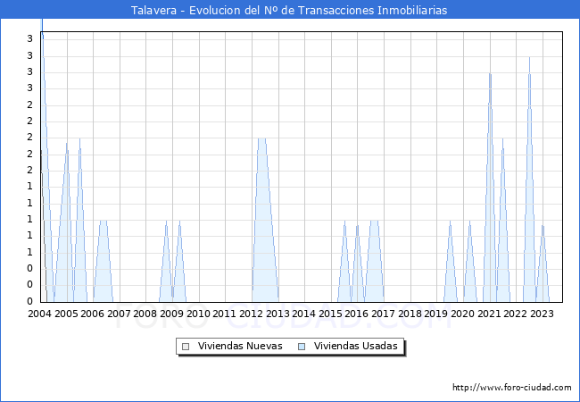 Evolución del número de compraventas de viviendas elevadas a escritura pública ante notario en el municipio de Talavera - 3T 2023