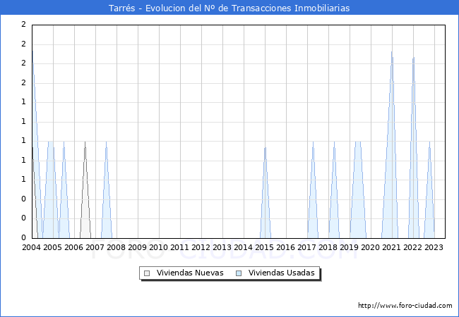 Evolución del número de compraventas de viviendas elevadas a escritura pública ante notario en el municipio de Tarrés - 2T 2023