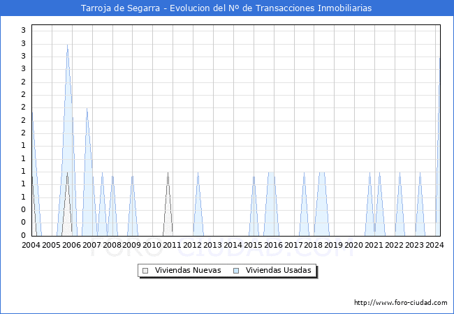 Evolucin del nmero de compraventas de viviendas elevadas a escritura pblica ante notario en el municipio de Tarroja de Segarra - 1T 2024