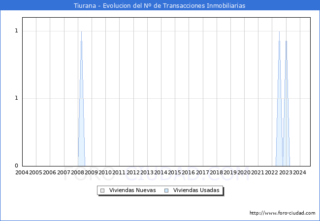 Evolucin del nmero de compraventas de viviendas elevadas a escritura pblica ante notario en el municipio de Tiurana - 3T 2024