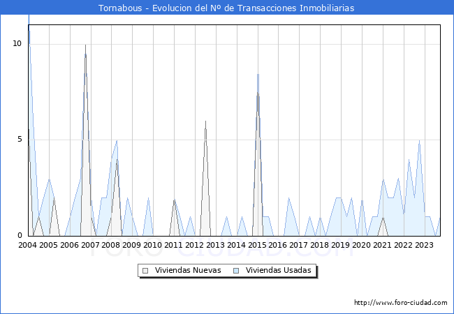Evolución del número de compraventas de viviendas elevadas a escritura pública ante notario en el municipio de Tornabous - 3T 2023