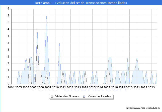 Evolución del número de compraventas de viviendas elevadas a escritura pública ante notario en el municipio de Torrelameu - 3T 2023