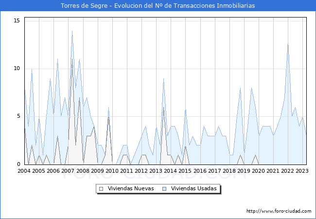 Evolución del número de compraventas de viviendas elevadas a escritura pública ante notario en el municipio de Torres de Segre - 1T 2023