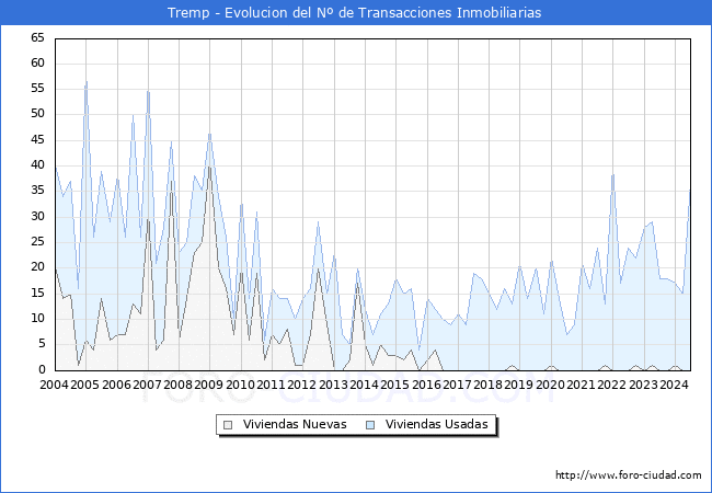Evolucin del nmero de compraventas de viviendas elevadas a escritura pblica ante notario en el municipio de Tremp - 2T 2024