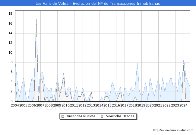 Evolucin del nmero de compraventas de viviendas elevadas a escritura pblica ante notario en el municipio de Les Valls de Valira - 3T 2024