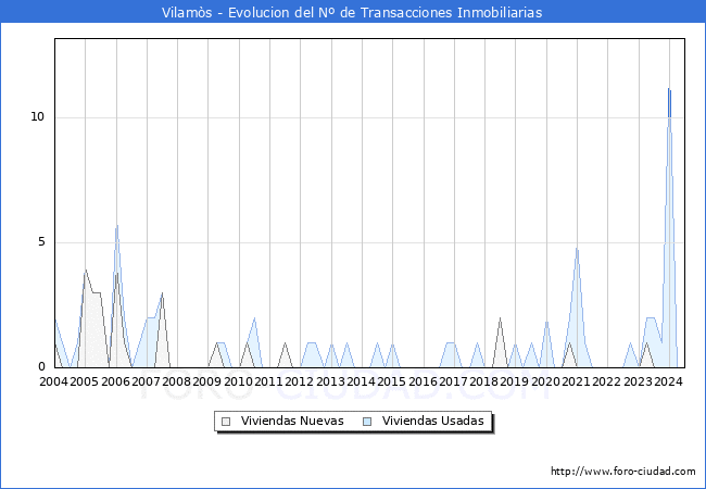 Evolucin del nmero de compraventas de viviendas elevadas a escritura pblica ante notario en el municipio de Vilams - 2T 2024