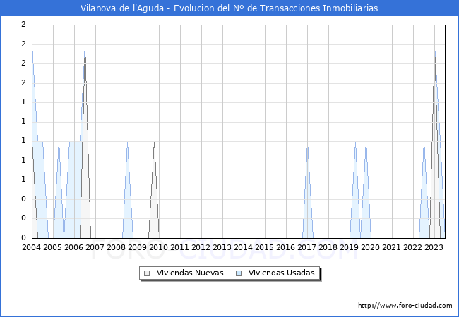 Evolución del número de compraventas de viviendas elevadas a escritura pública ante notario en el municipio de Vilanova de l'Aguda - 2T 2023